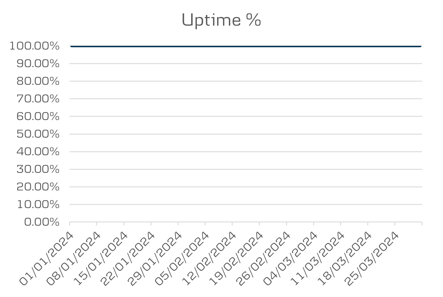 Mobile business and tablet uptime