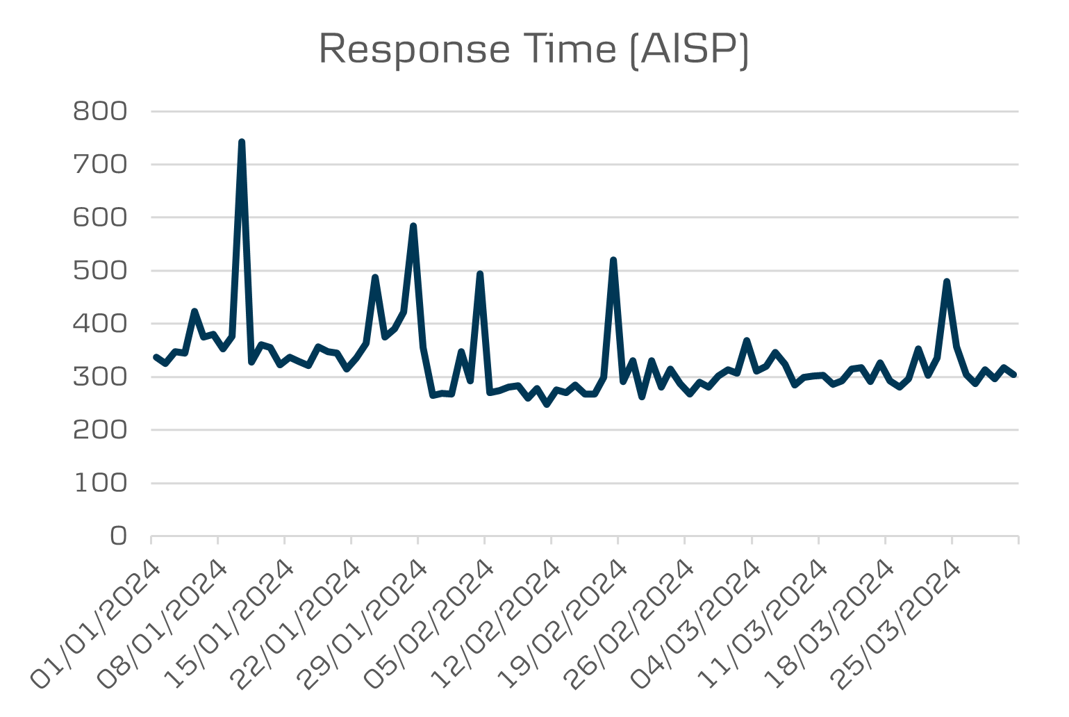 open banking average response time AISP
