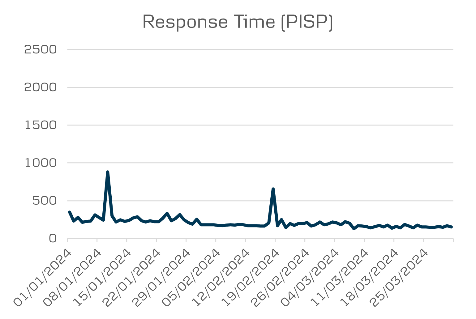 Open banking average response time PISP