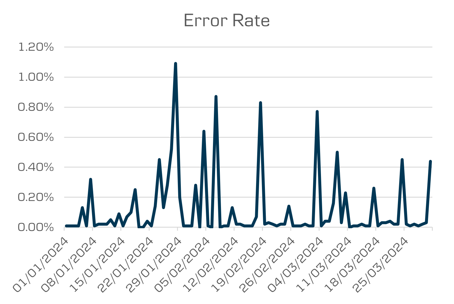 open banking error response rate