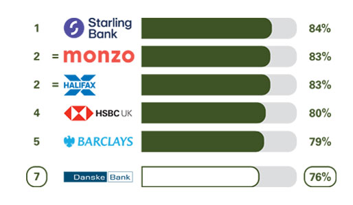 Personal Online banking services